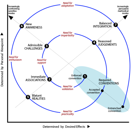 Spiral trajectory of stages based on modes for reaching conviction to strengthen appreciation of a need: Q6