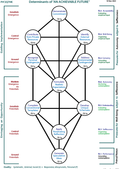 Determinants of an achievable future: Tree pattern Q7