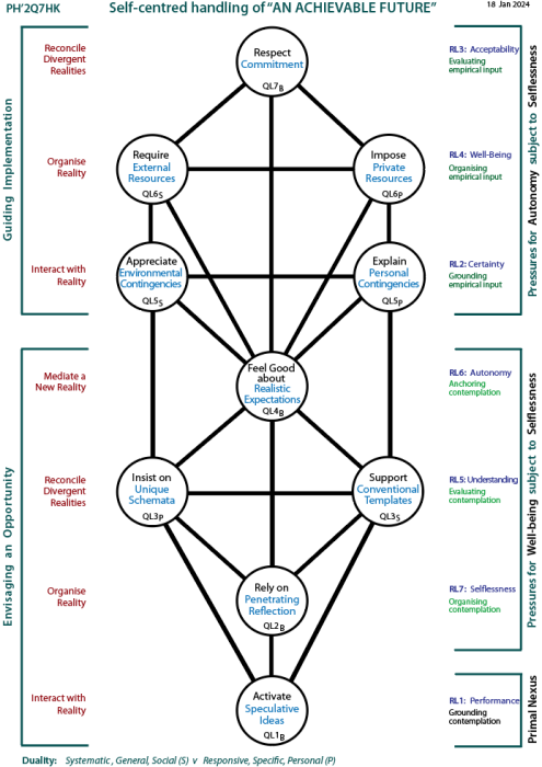 Self-centred handling of determinants of an achievable future: Tree pattern Q7
