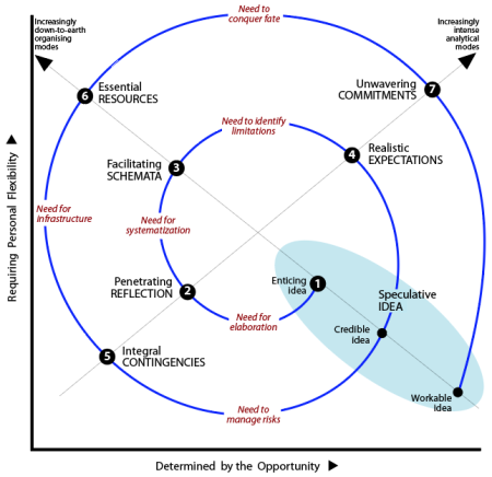Spiral trajectory of stages based on modes of envisaging to strengthen envisaging for realization: Q7