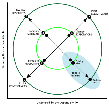 Plotting ways to design a future against opportunity (X-axis) and flexibility (Y-axis): Q7