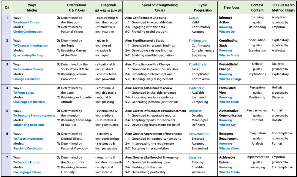 Table comparing the internals of the PH'2Q arenas of knowing:  ways, modes, spiral, tree.