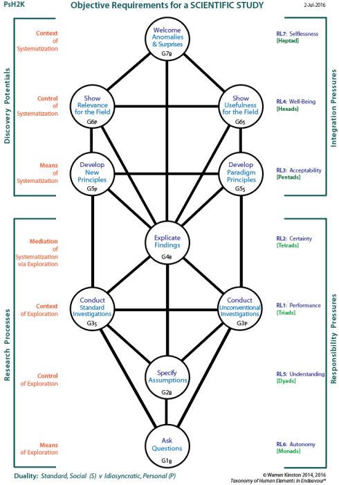 Requisite requirements for a scientific study (PsH2K)