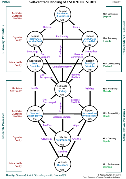 Self-centred requirements for a scientific study (PsH2K)