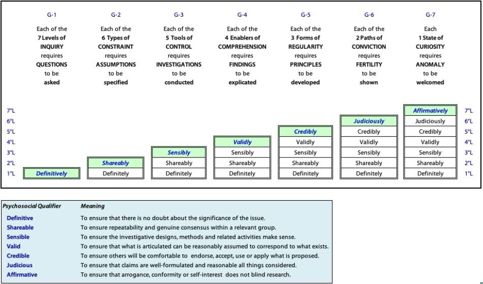Qualities of internal levels in each of the groupings used for "Making Discoveries" (PsH2)