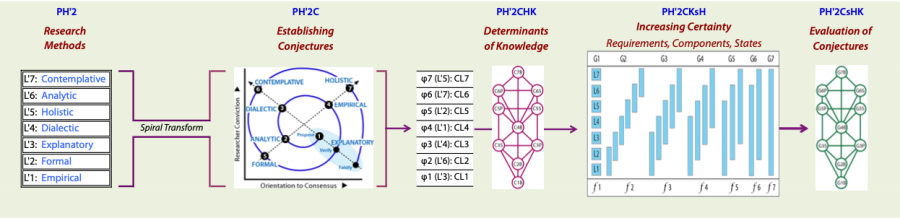 Control structures in the Inquiry Domain RL2