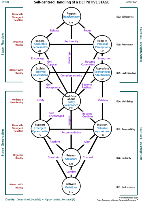 Self-centred requirements for a definitive stage: Tree pattern.