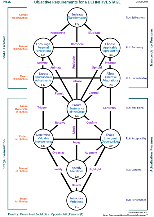 Objective requirements for a definitive stage: Tree pattern.