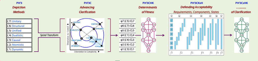 Controls within the change domain.