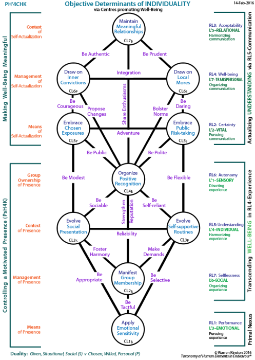 Requisite handling of determinants of individuality (PH'4CHK)