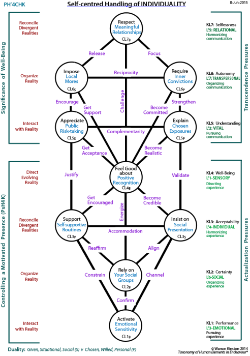 SElf-centred handling of determinants of individuality (PH'4CHK)