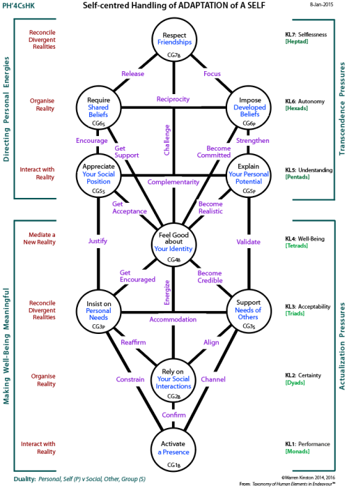 Self-centred handling of adaptation of the self (PH'4CsHK)