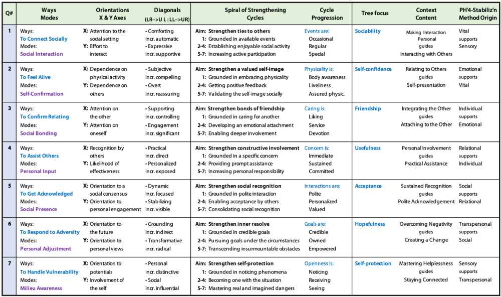Table comparing the internals of the PH'4Q arenas of individualizing: ways, modes, spiral, tree.