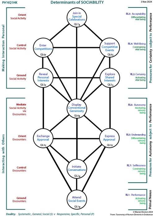 Determinants of sociability: Tree pattern Q1