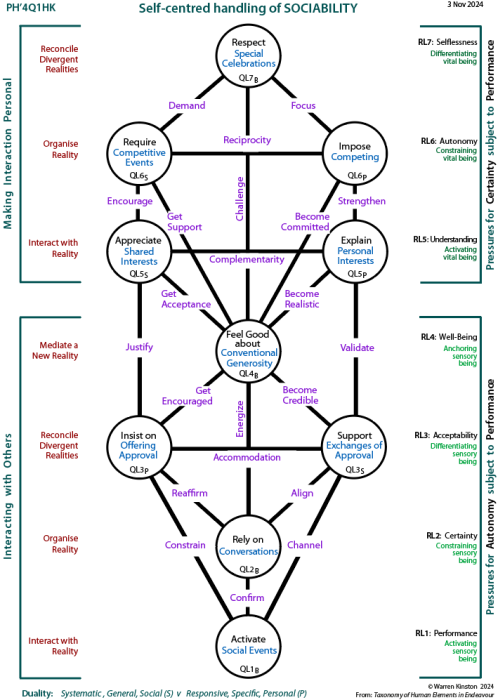 Self-centred handling of dterminants of sociability: Tree pattern Q5