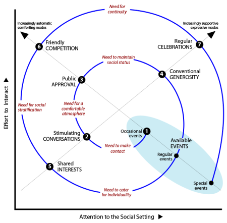 Spiral trajectory of stages based on modes of social interaction to strengthen social ties: Q1