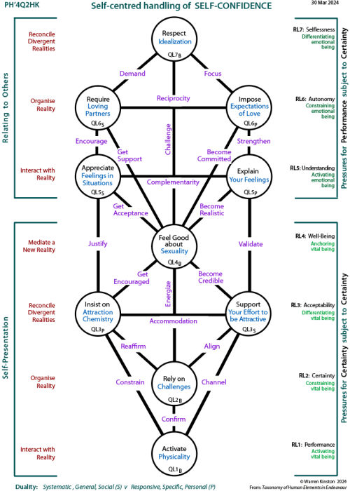 Self-centred handling of determinants of self-confidence: Tree pattern Q2