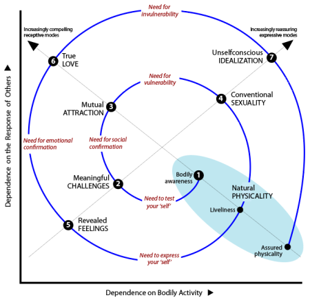 Spiral trajectory of stages based on modes of self-confirmation to strengthen a self-image: Q2