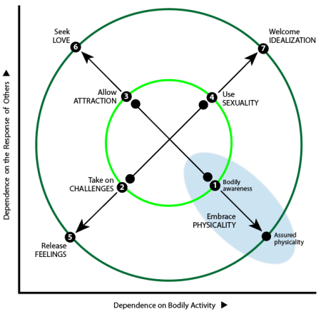 Plotting ways to feel alive against bodily activity (X-axis) and response of others (Y-axis): Q2