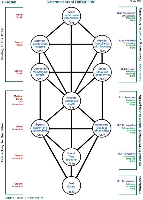 Determinants of freindship:: Tree pattern Q3