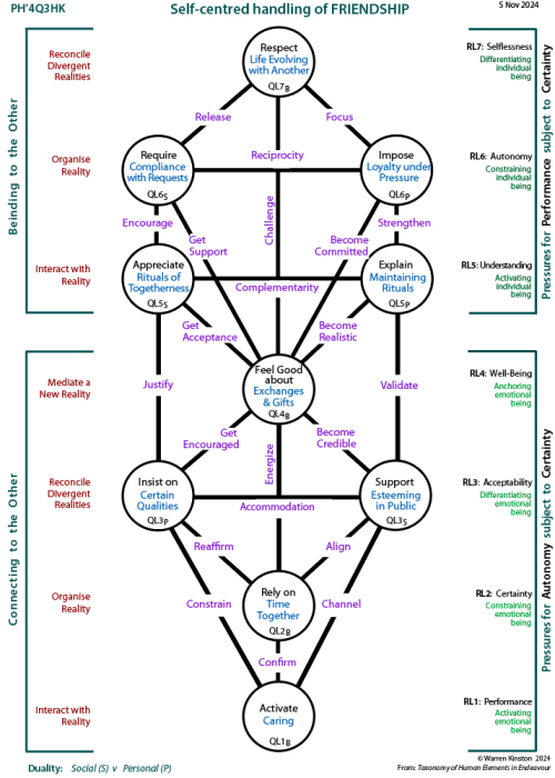 Self-centred handling of determinants of freindship: Tree pattern Q3