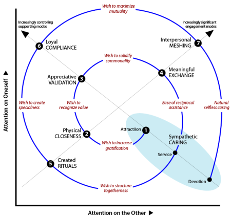 Spiral trajectory of stages based on modes of social bonding to strengthen relating: Q3