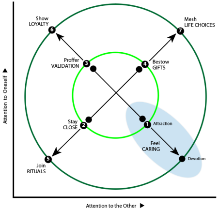 Plotting ways to maintain relationships against attention to the other (X-axis) and attention to oneself (Y-axis): Q2