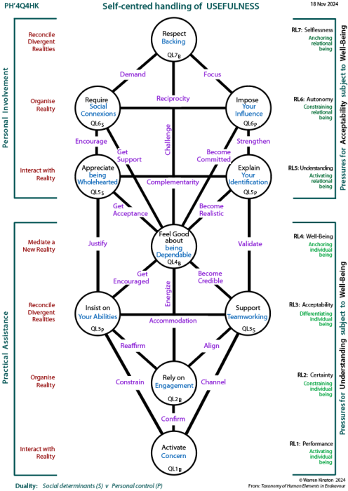 Self-centred handling of determinants of usefulness: Tree pattern Q4