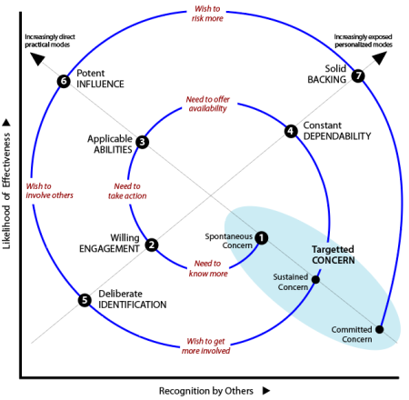 Spiral trajectory of stages based on modes of personal input to strengthen usefulness: Q4