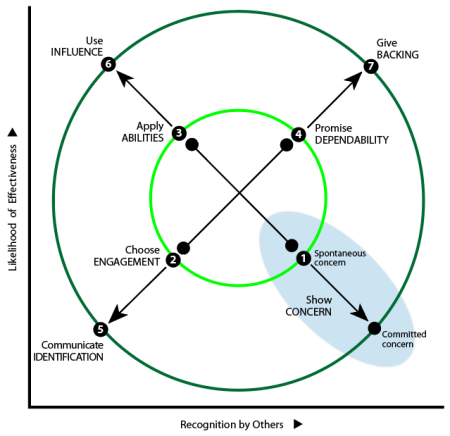 Plotting ways to assist others against recognition by others (X-axis) and likelihood of effectiveness (Y-axis): Q4