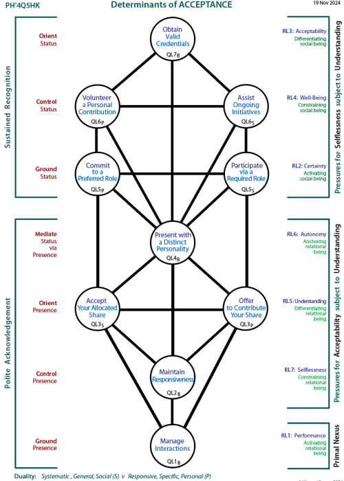 Determinants of acceptance: Tree pattern Q5