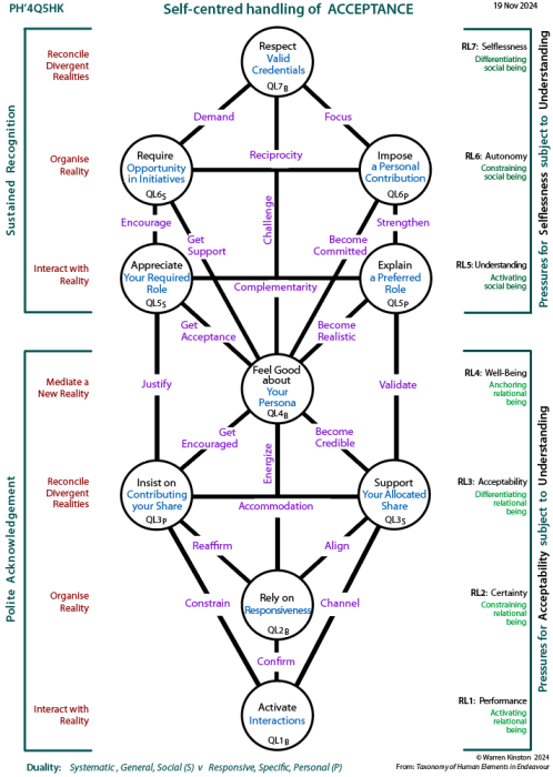 Self-centred handling of determinants of acceptance: Tree pattern Q5