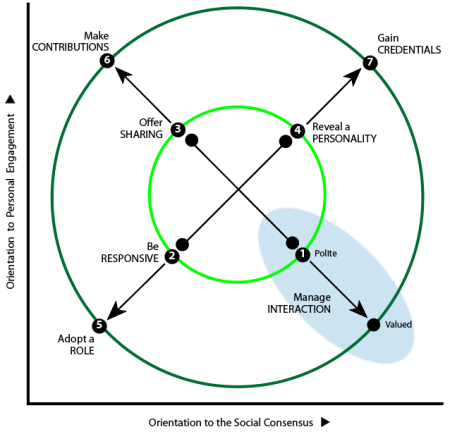 Plotting ways to get acknowledged against orientation to consensus (X-axis) and personal engagement (Y-axis): Q5