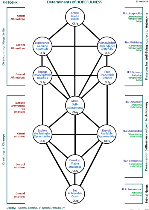 Determinants of hopefulness: Tree pattern Q6