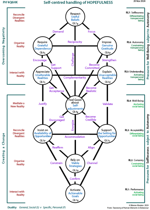 Self-centred handling of determinants of hopefulness: Tree pattern Q6