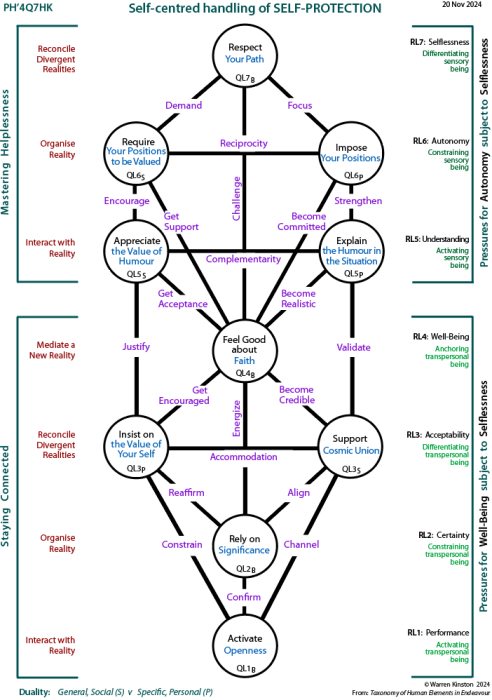 Self-centred handling of determinants of self-protection: Tree pattern Q7.
