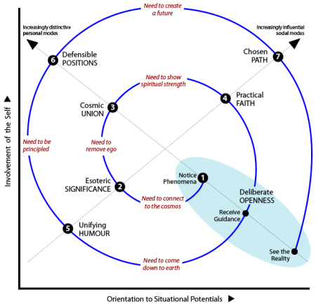 Spiral trajectory of stages based on modes of milieu awareness to strengthen self-protection: Q5