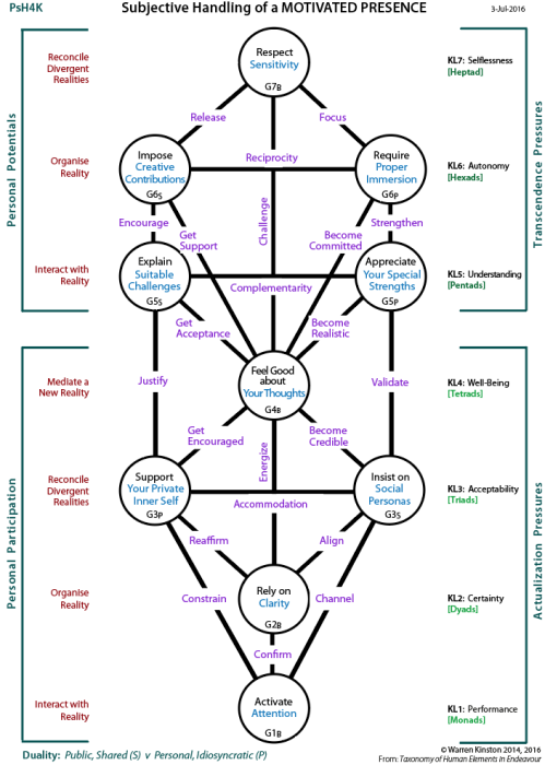 Self-centred requirements for a motivated presence (PsH4K)