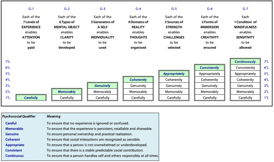 Qualities of internal levels in each of the groupings used for "Manifesting Character" (PsH4)