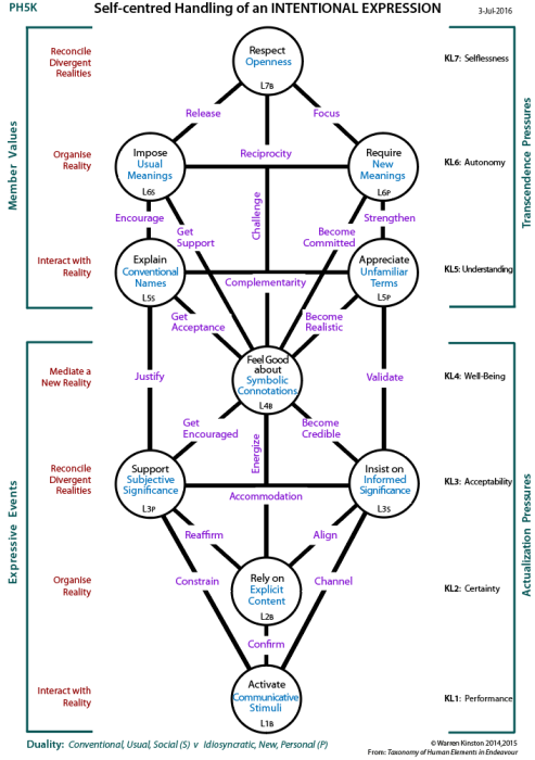 Self-centred requirements for an intentional expression: Tree pattern.