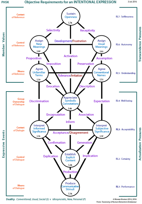 Objective requirements for an intentional expression: Tree pattern.