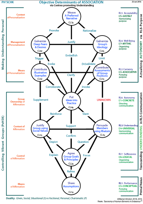 Objective determinants of association via centres promoting understanding.