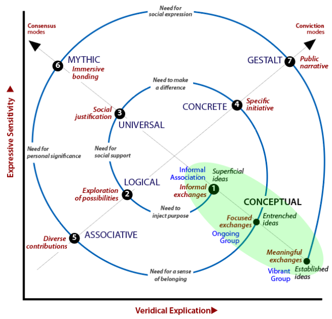 sequential stages based on use of language modes that strengthen a shared reality and support meaningful exchanges in a vibrant group.