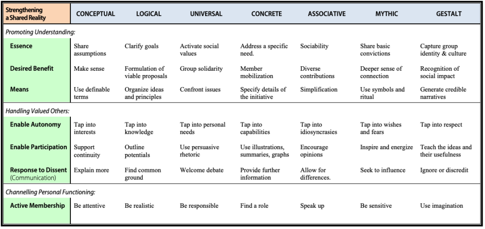 Table showing mode essence, benefit and means for promoting understanding by each language-use method, and how valued others are handled one's own personal functioning channeled.