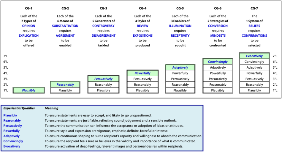 Qualities of internal levels in each of the groupings used for "Enabling Understanding" (PH'5CsH)