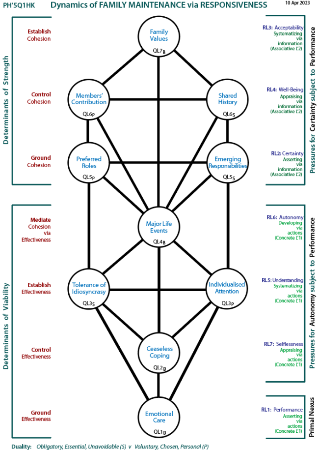 Dynamics of family maintenance via responsiveness: Q1 Tree pattern