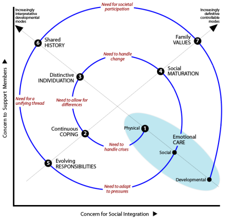 Spiral trajectory of stages based on modes of family interaction to strengthen the continuity of family life: Q1