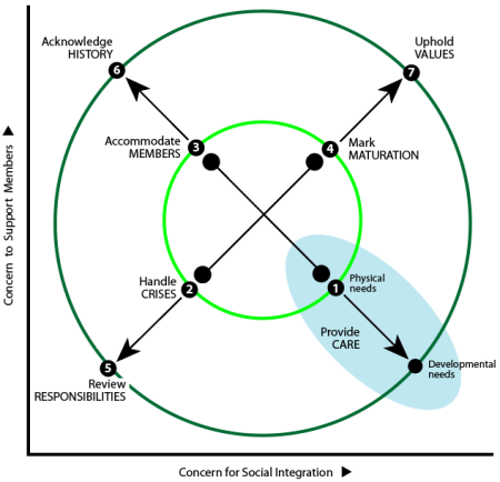 Plotting ways to sustain a family household against social integration (X-axis) and support for members (Y-axis): Q1