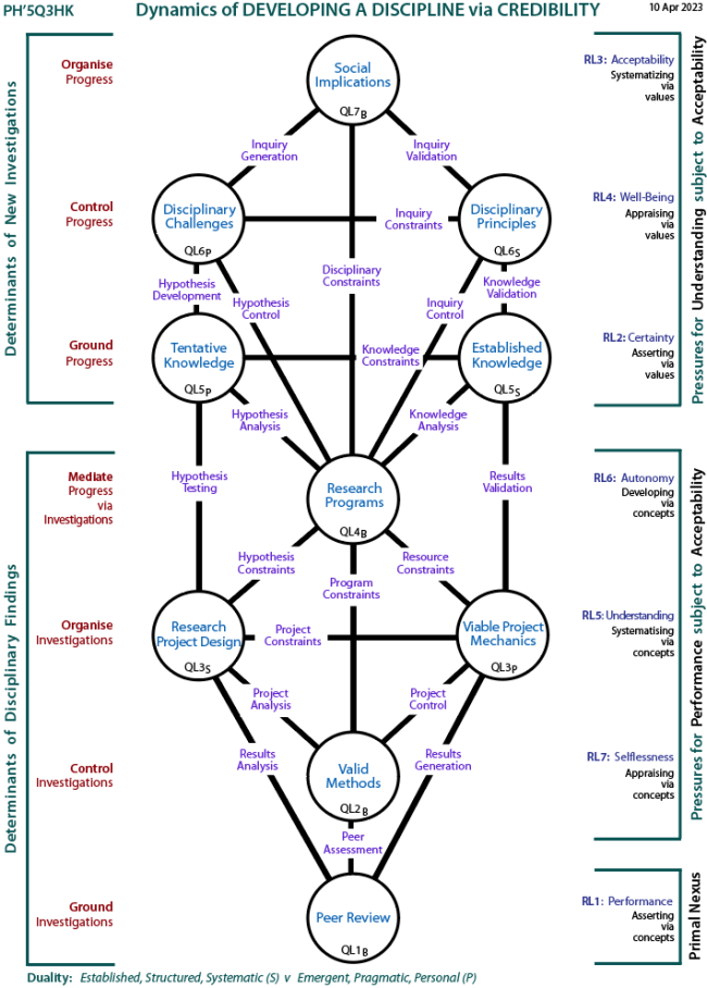 Dynamics of discipline development via credibility: Q1 Tree pattern