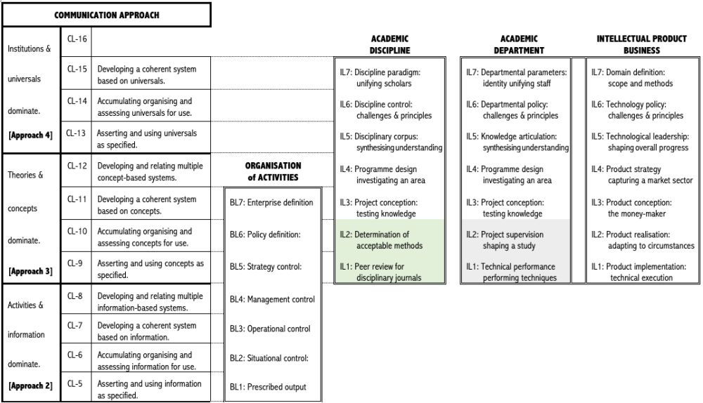 Comparison of levels of work in an academic discipline, academic department and an intellectual product business.